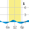 Reaves Point 0.4mi N tide chart for Monday, January 1, 2024
