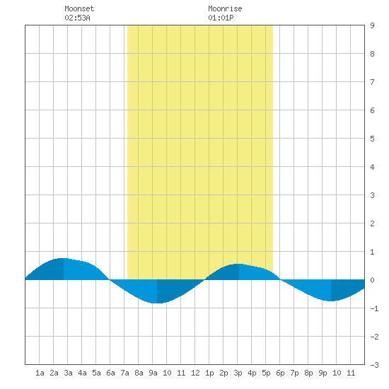 Reaves Point 0.4mi N tide chart for Saturday, January 20, 2024