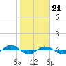 Reaves Point 0.4mi N tide chart for Sunday, January 21, 2024