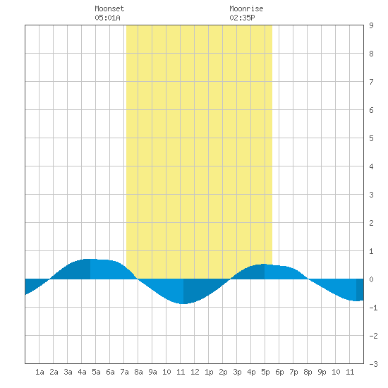 Reaves Point 0.4mi N tide chart for Monday, January 22, 2024