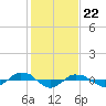 Reaves Point 0.4mi N tide chart for Monday, January 22, 2024