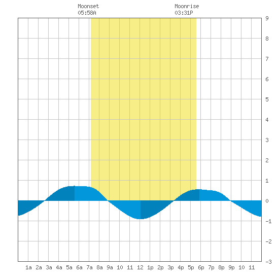 Reaves Point 0.4mi N tide chart for Tuesday, January 23, 2024