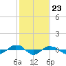 Reaves Point 0.4mi N tide chart for Tuesday, January 23, 2024