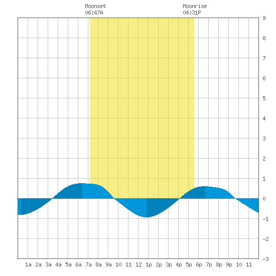 Reaves Point 0.4mi N tide chart for Wednesday, January 24, 2024
