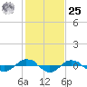 Reaves Point 0.4mi N tide chart for Thursday, January 25, 2024