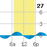 Reaves Point 0.4mi N tide chart for Saturday, January 27, 2024
