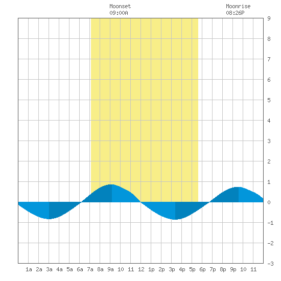 Reaves Point 0.4mi N tide chart for Sunday, January 28, 2024