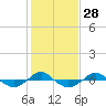 Reaves Point 0.4mi N tide chart for Sunday, January 28, 2024