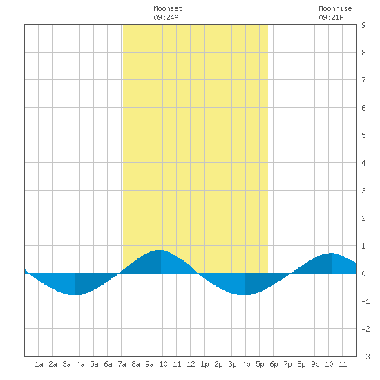 Reaves Point 0.4mi N tide chart for Monday, January 29, 2024