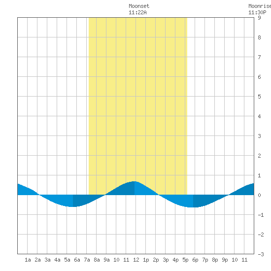 Reaves Point 0.4mi N tide chart for Tuesday, January 2, 2024