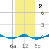 Reaves Point 0.4mi N tide chart for Tuesday, January 2, 2024