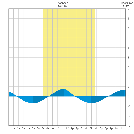 Reaves Point 0.4mi N tide chart for Wednesday, January 31, 2024