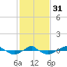 Reaves Point 0.4mi N tide chart for Wednesday, January 31, 2024