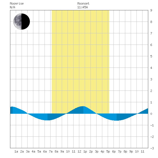 Reaves Point 0.4mi N tide chart for Wednesday, January 3, 2024