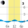 Reaves Point 0.4mi N tide chart for Wednesday, January 3, 2024
