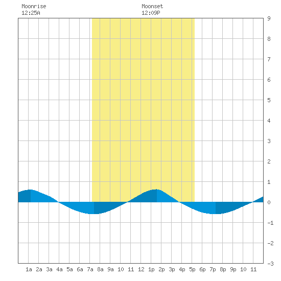 Reaves Point 0.4mi N tide chart for Thursday, January 4, 2024