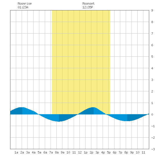 Reaves Point 0.4mi N tide chart for Friday, January 5, 2024