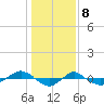 Reaves Point 0.4mi N tide chart for Monday, January 8, 2024