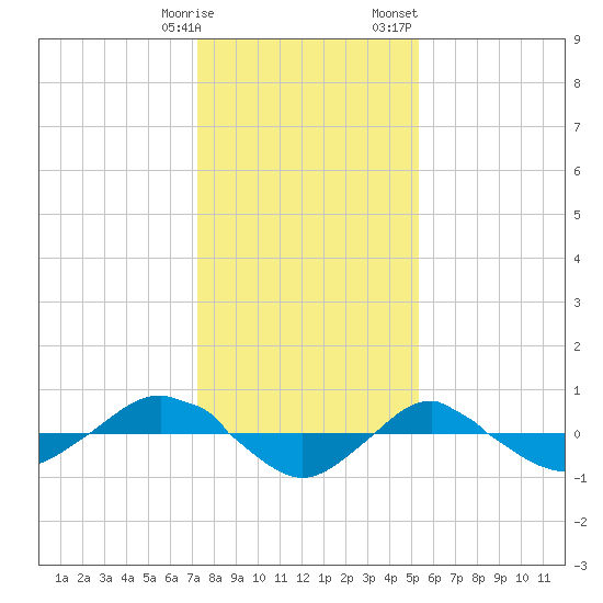 Reaves Point 0.4mi N tide chart for Tuesday, January 9, 2024