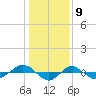Reaves Point 0.4mi N tide chart for Tuesday, January 9, 2024