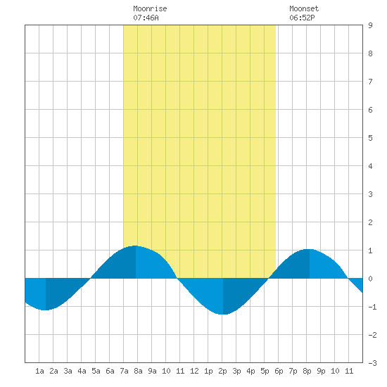 Reaves Point 0.4mi N tide chart for Saturday, February 10, 2024