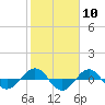 Reaves Point 0.4mi N tide chart for Saturday, February 10, 2024