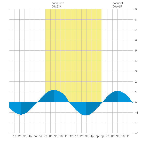 Reaves Point 0.4mi N tide chart for Sunday, February 11, 2024