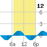 Reaves Point 0.4mi N tide chart for Monday, February 12, 2024