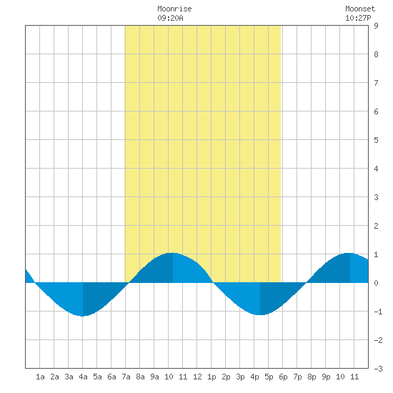 Reaves Point 0.4mi N tide chart for Tuesday, February 13, 2024
