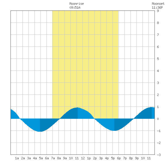 Reaves Point 0.4mi N tide chart for Wednesday, February 14, 2024
