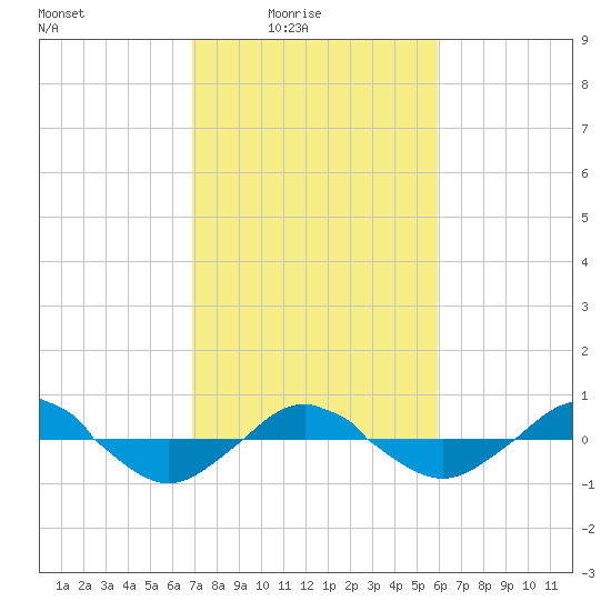 Reaves Point 0.4mi N tide chart for Thursday, February 15, 2024
