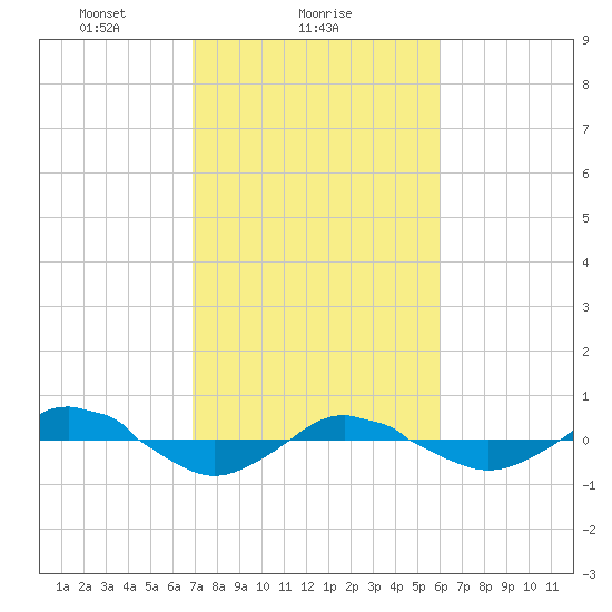 Reaves Point 0.4mi N tide chart for Saturday, February 17, 2024