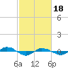 Reaves Point 0.4mi N tide chart for Sunday, February 18, 2024