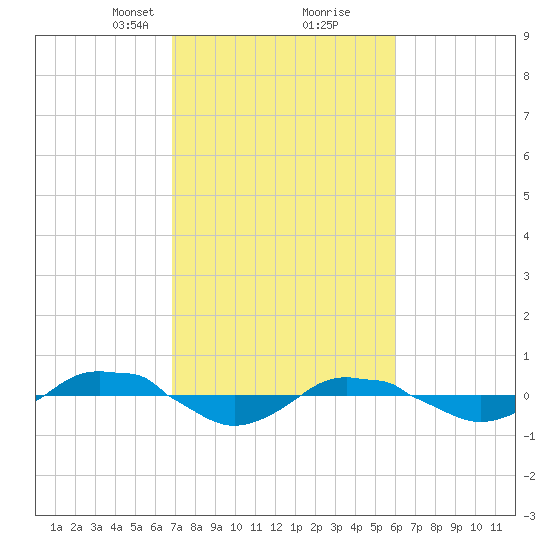 Reaves Point 0.4mi N tide chart for Monday, February 19, 2024