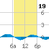 Reaves Point 0.4mi N tide chart for Monday, February 19, 2024