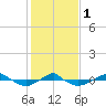 Reaves Point 0.4mi N tide chart for Thursday, February 1, 2024