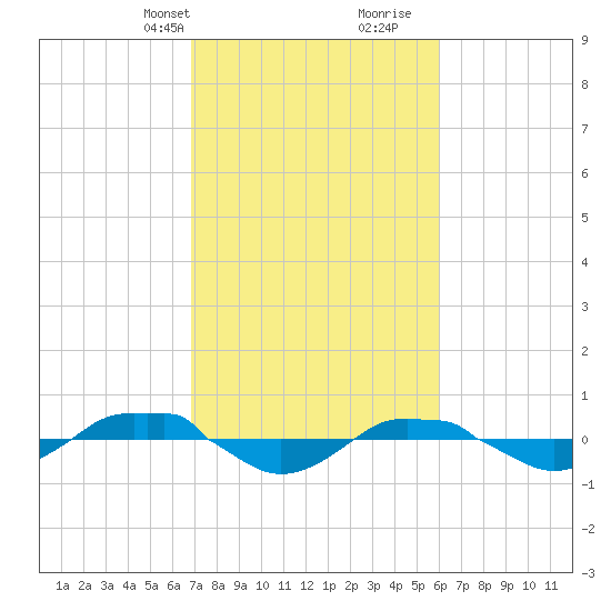 Reaves Point 0.4mi N tide chart for Tuesday, February 20, 2024