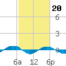 Reaves Point 0.4mi N tide chart for Tuesday, February 20, 2024
