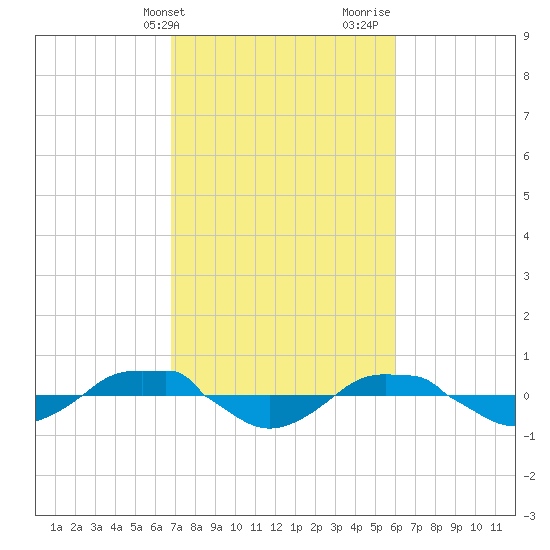 Reaves Point 0.4mi N tide chart for Wednesday, February 21, 2024