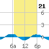 Reaves Point 0.4mi N tide chart for Wednesday, February 21, 2024