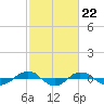 Reaves Point 0.4mi N tide chart for Thursday, February 22, 2024