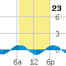 Reaves Point 0.4mi N tide chart for Friday, February 23, 2024