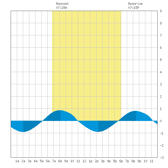Reaves Point 0.4mi N tide chart for Sunday, February 25, 2024