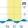 Reaves Point 0.4mi N tide chart for Sunday, February 25, 2024