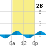 Reaves Point 0.4mi N tide chart for Monday, February 26, 2024