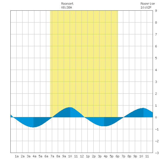 Reaves Point 0.4mi N tide chart for Wednesday, February 28, 2024