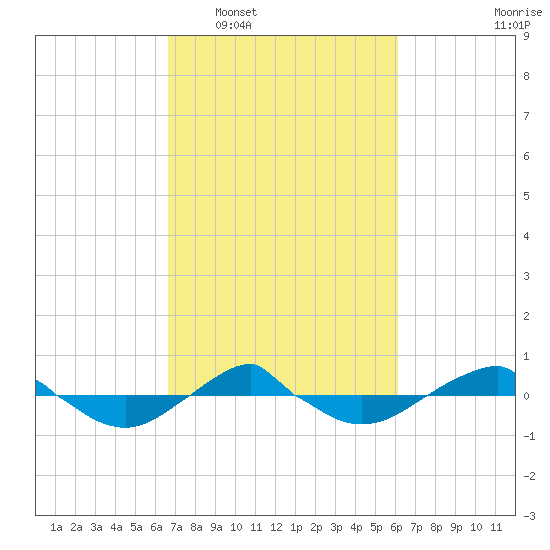 Reaves Point 0.4mi N tide chart for Thursday, February 29, 2024