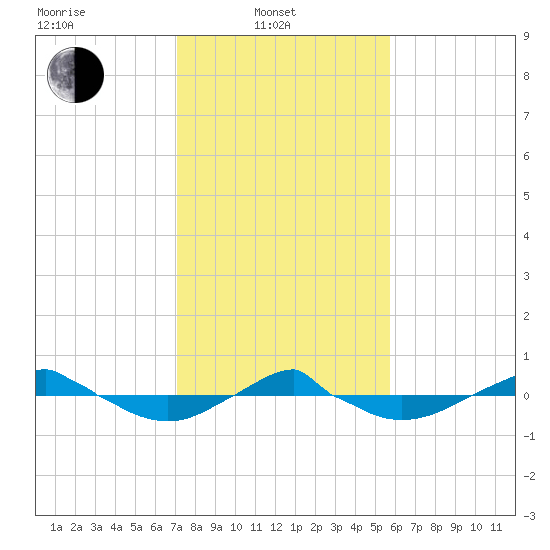 Reaves Point 0.4mi N tide chart for Friday, February 2, 2024