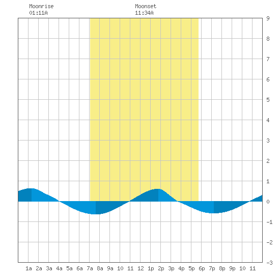 Reaves Point 0.4mi N tide chart for Saturday, February 3, 2024