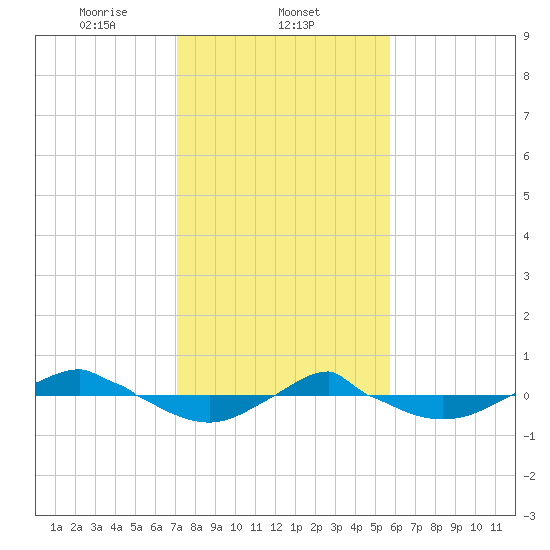 Reaves Point 0.4mi N tide chart for Sunday, February 4, 2024